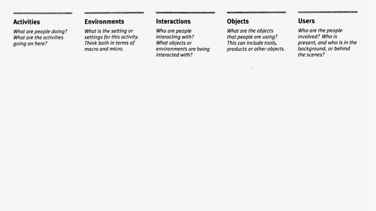 Example of AEIOU research analysis framework used during UXR sessions.