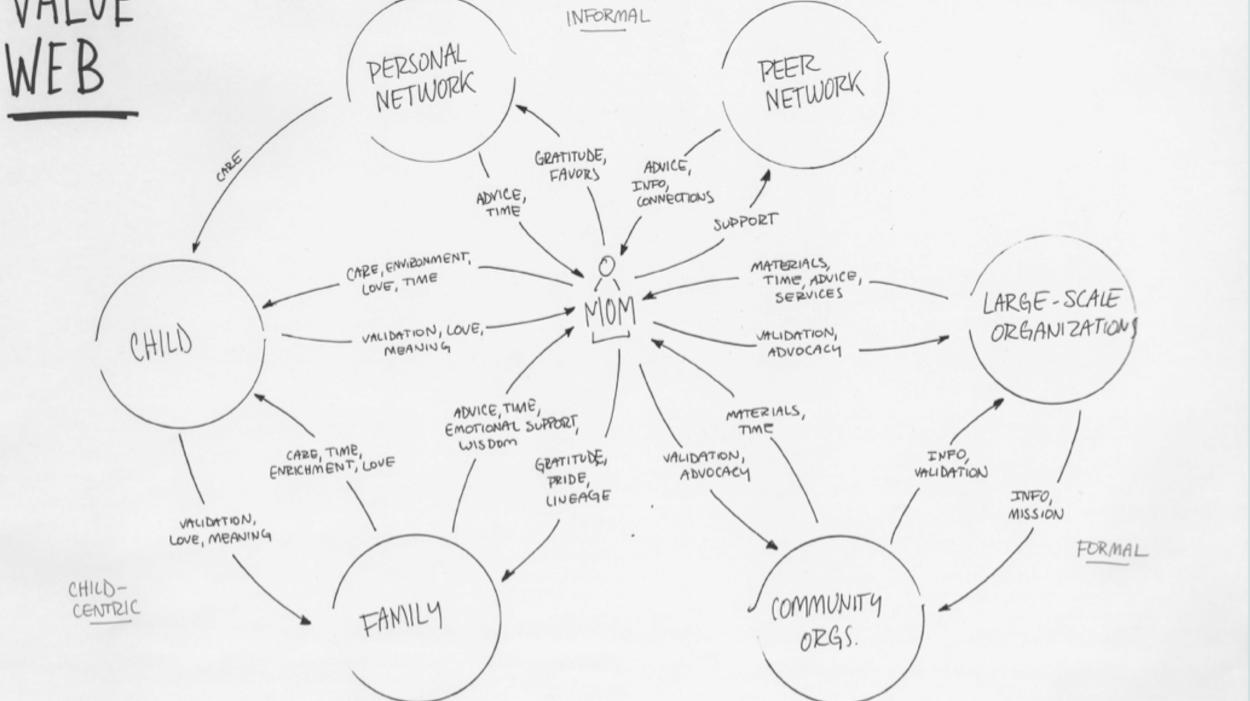 Example of Ecosystem Map from UXR to identify key entities and value exchanges