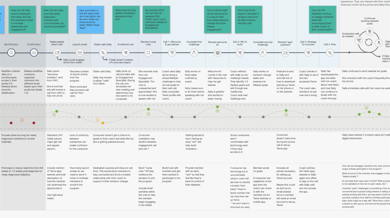 Example of a User Journey Map detailing pain points and opportunities