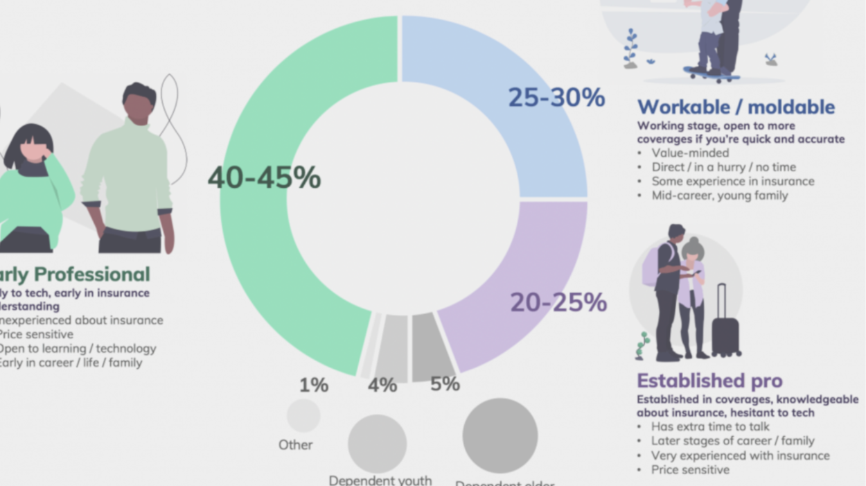 Example of a graphic chart as a result of leveraging pivot tables in ux research