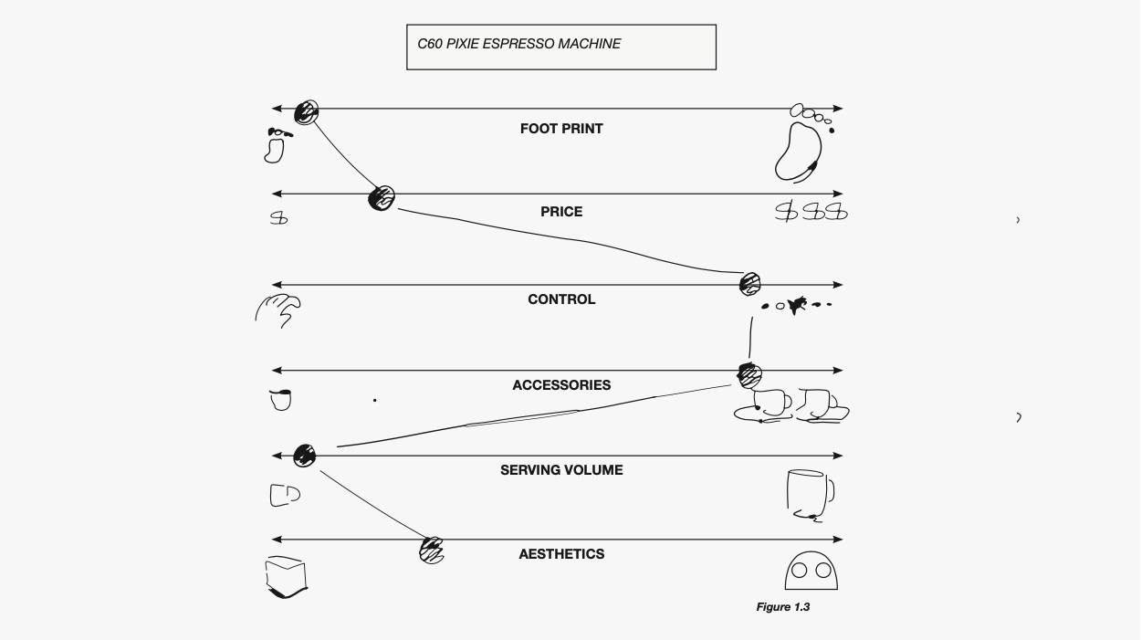 Example of Semantic Profile mapping from ux research for a product's competitive advantage