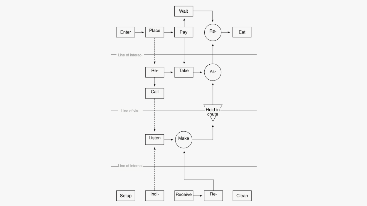 Service Blueprint in UX research to map out internal and external processes.