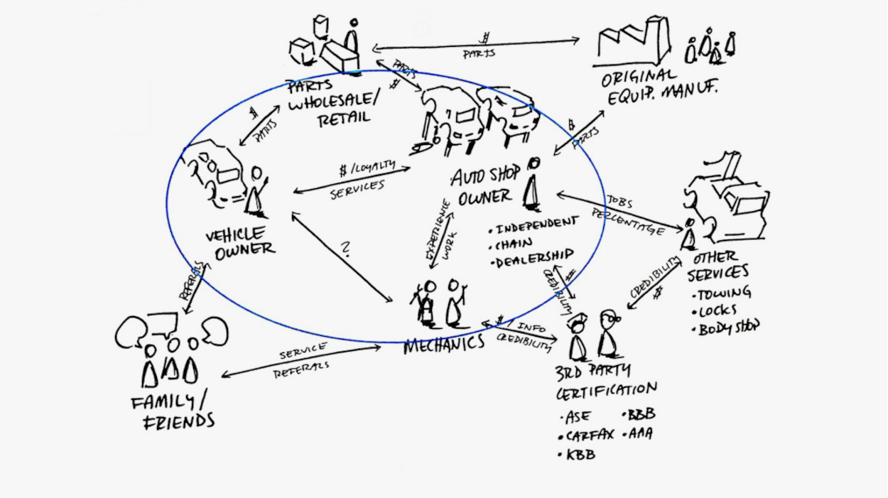 Example of a Stakeholder Map to detail key players and connections from user experience research