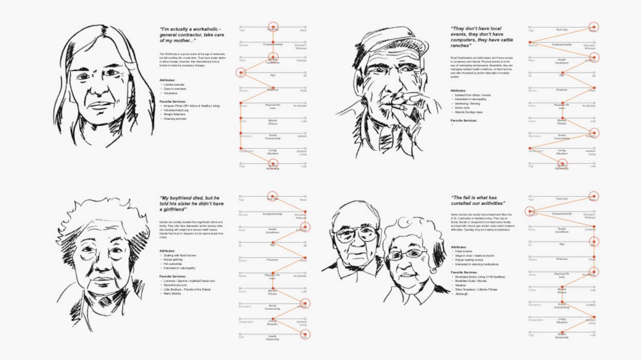 User Personas form UX research to provide snapshot of several user types.