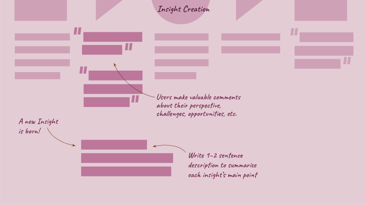 Identifying insights from common statements / ideas within a user journey