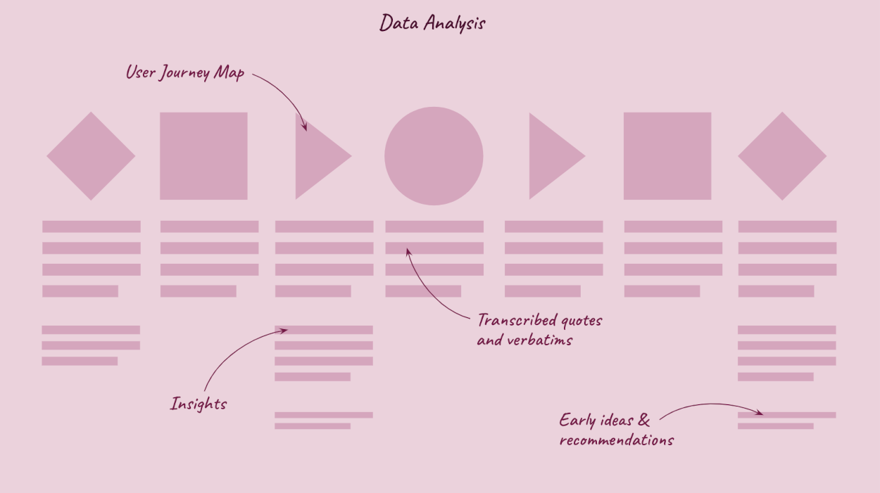 General framework for making sense of user data using a Journey Map.