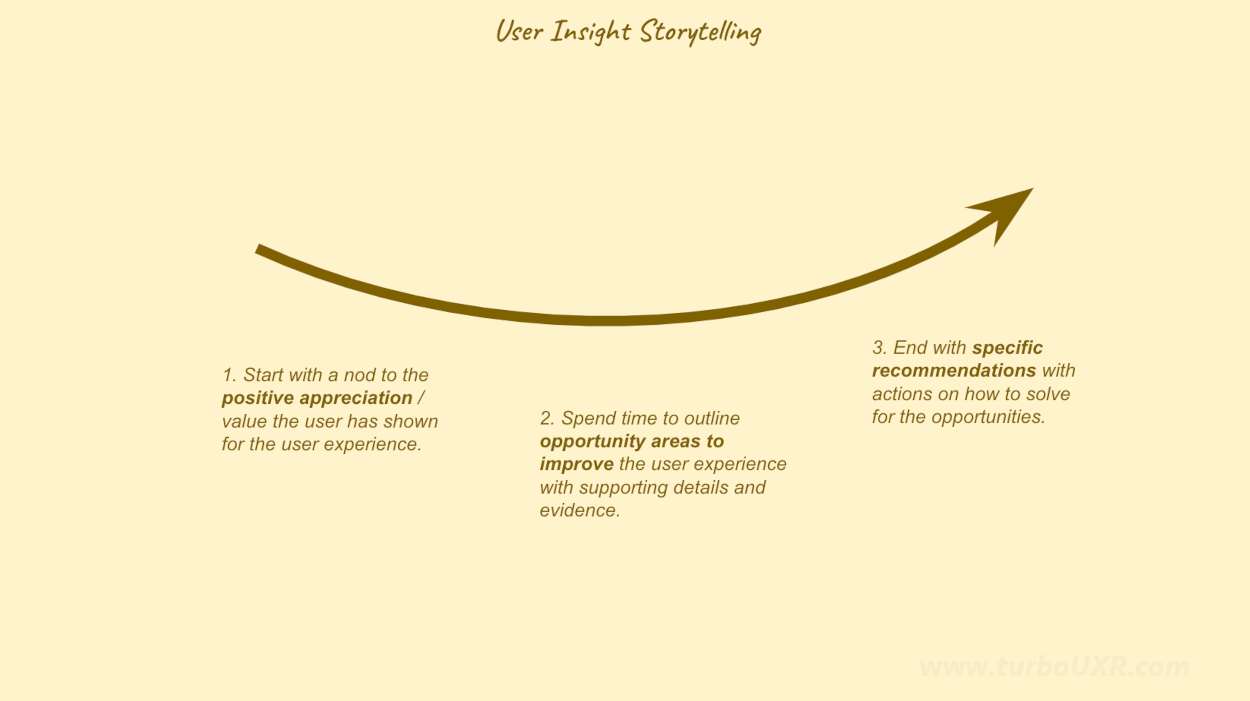 Modified sandwich method for user insight storytellin
