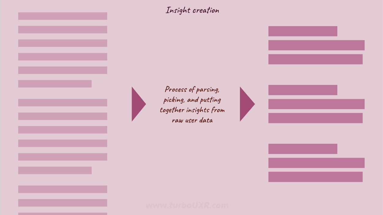 The transition from raw user data to insights is the first step.