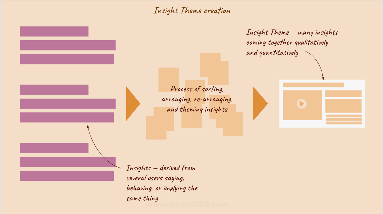 The transition from insights to Insight Themes is the 2nd step.