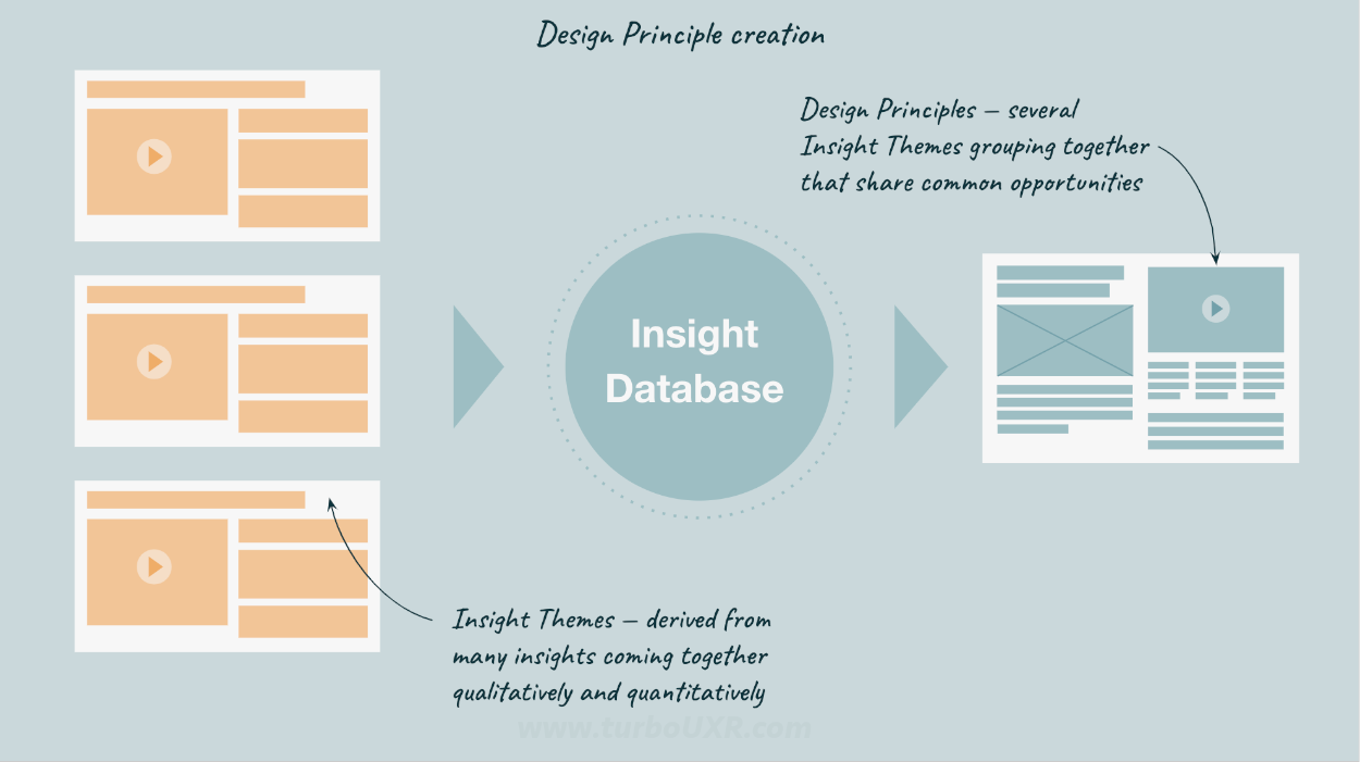 Process of leveraging an Insight Database to generate Design Principles