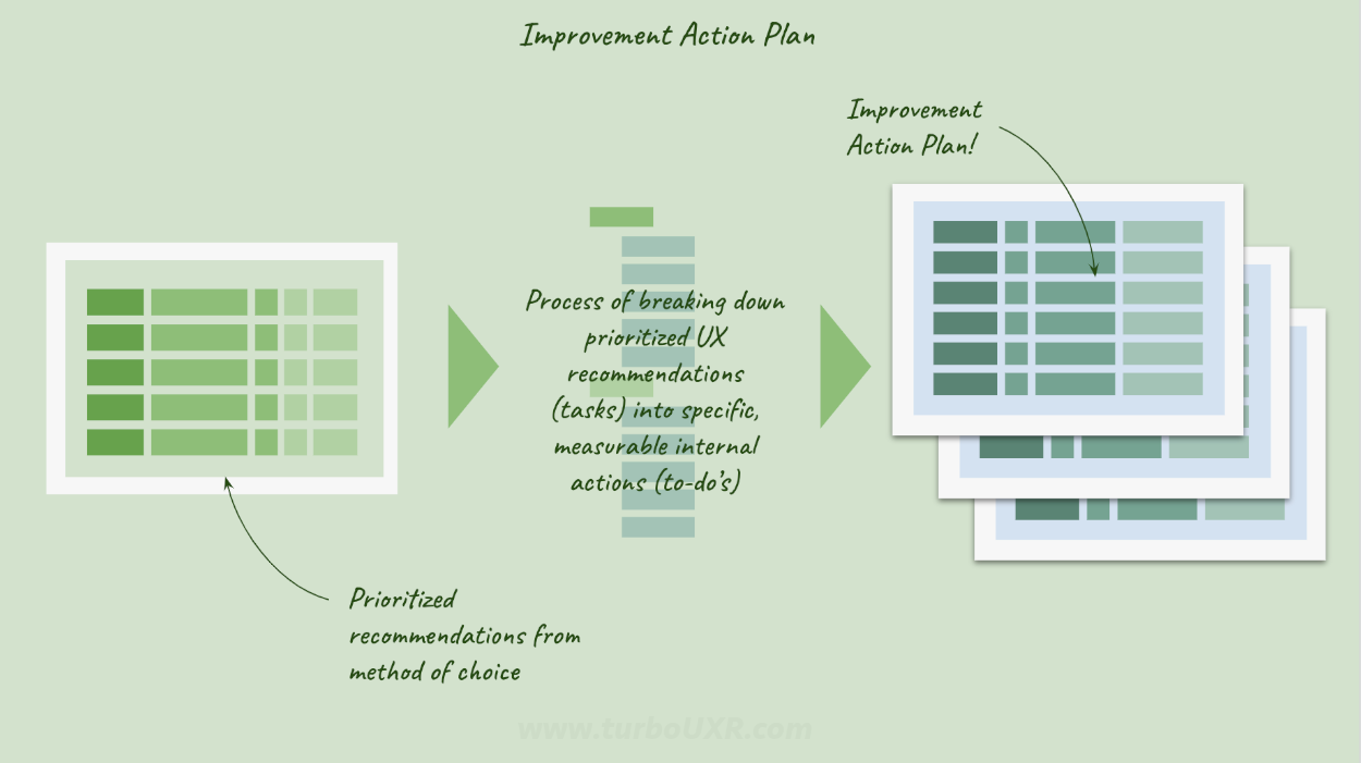 The 4 components of an Improvement Action Plan