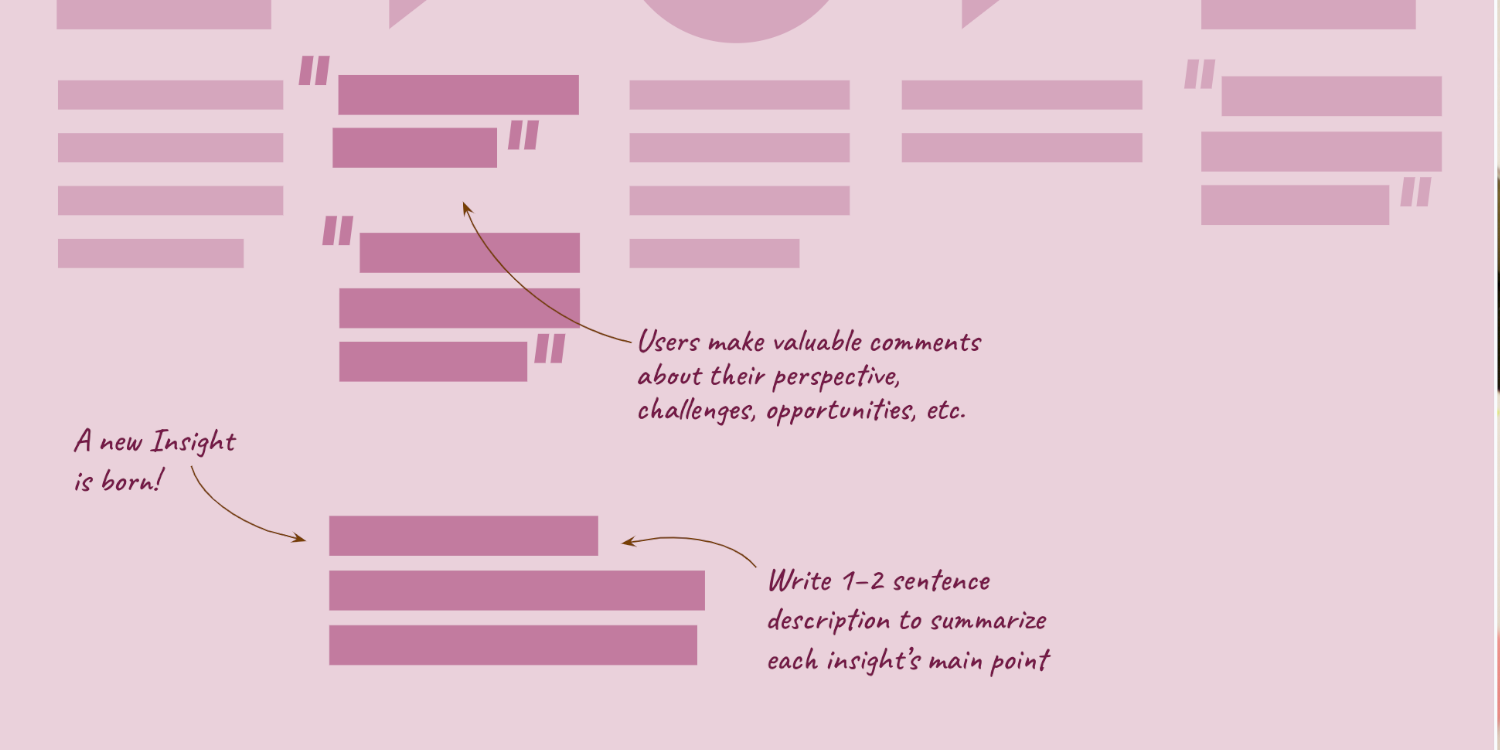 Process diagram of raw user research data turning into insights and recommendations
