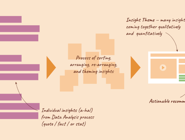 Process diagram of raw user research data turning into insights and recommendations