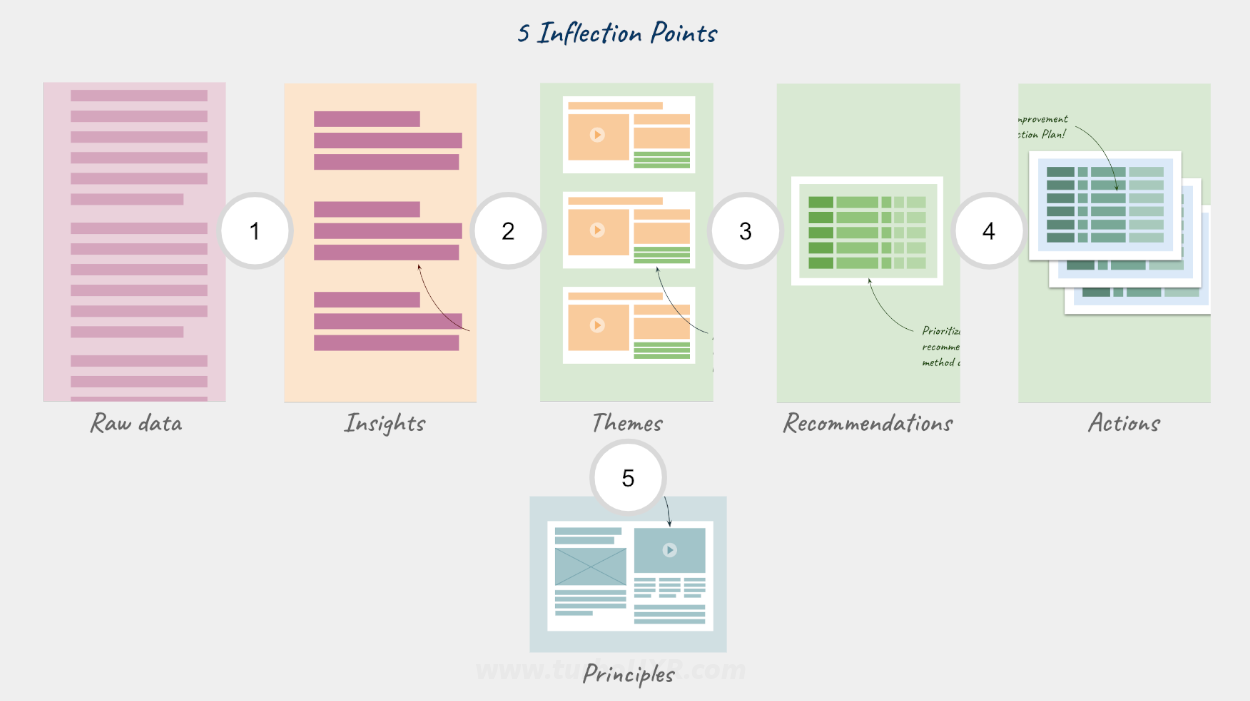 5 key infection points of UX research in the sense-making process