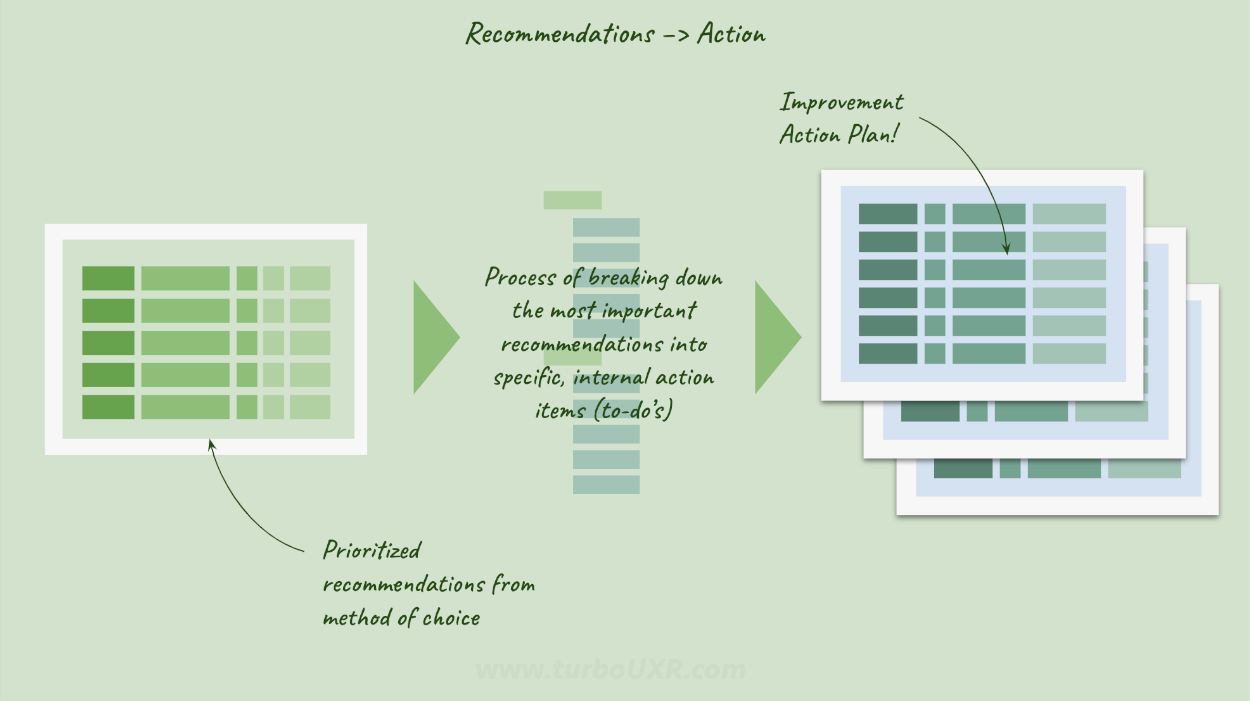 Process of breaking down recommendations into an Action Plan