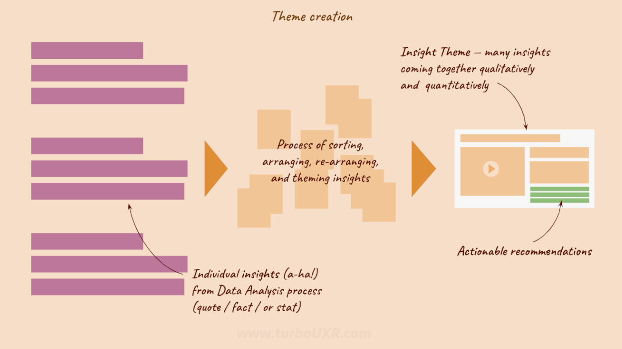 Process of creating Insight Themes with actionable recommendations