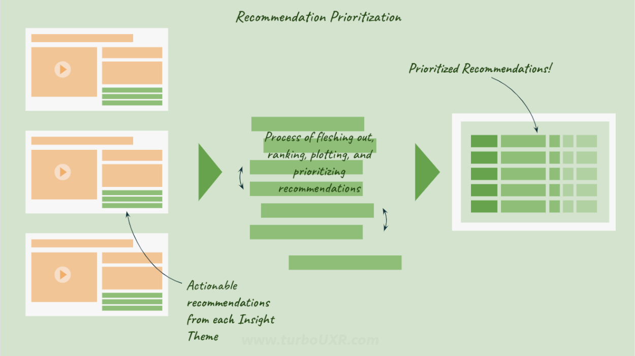 Process of fleshing out, ranking, plotting, and prioritizing recommendations