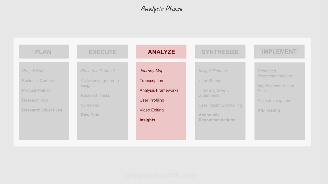 Analysis phase — break down data to examine for opportunities