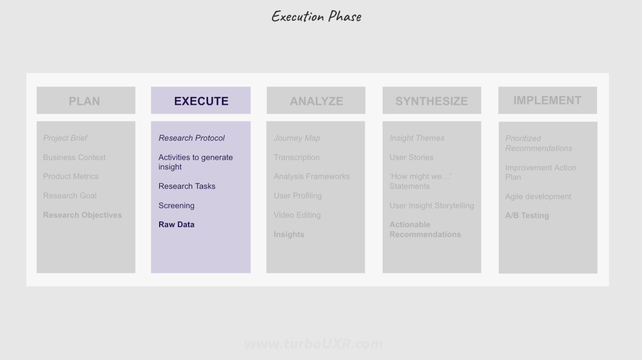 Execution phase - providing the raw data necessary to generate UXR insights.