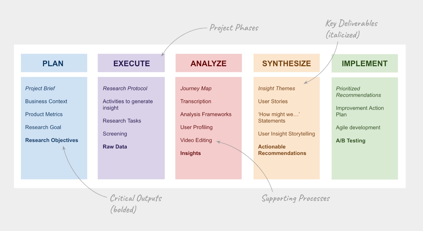Diagram of 5-phases of user experience research to show the process end-to-end