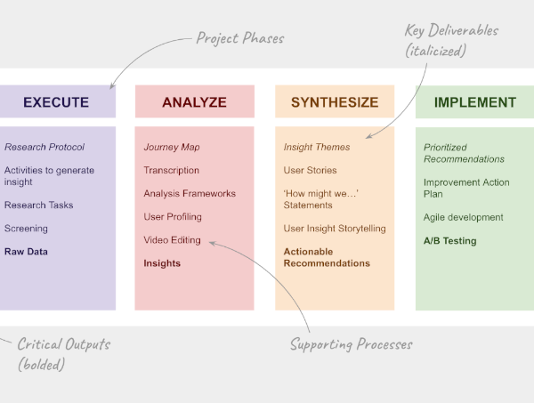 5-phase UX Research Project Guide (+bonus) 📌