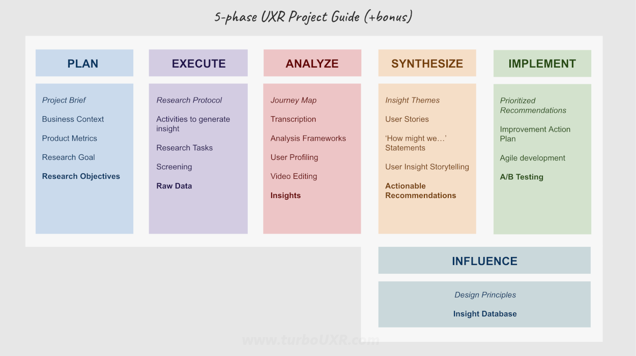 5-phase UX research process guide (+bonus)
