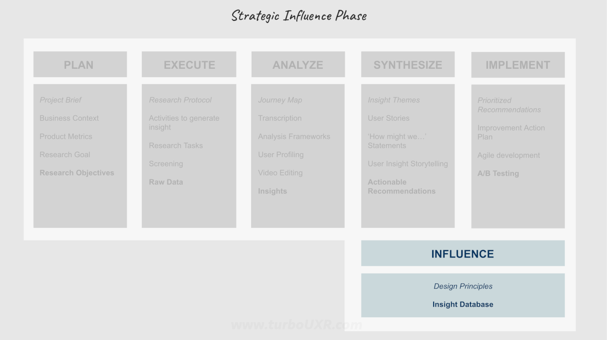 Influence Phase — elevate UX research to a more strategic level.