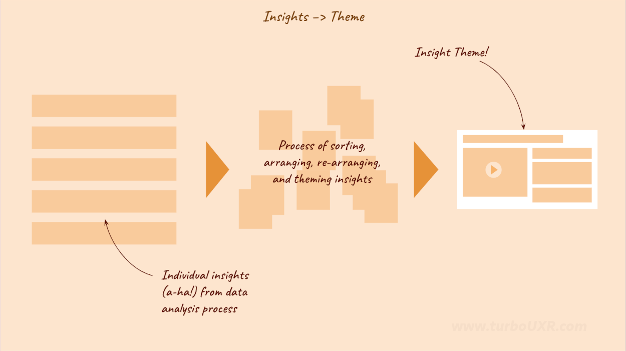 The process of individual user insights being turned into Insight Themes