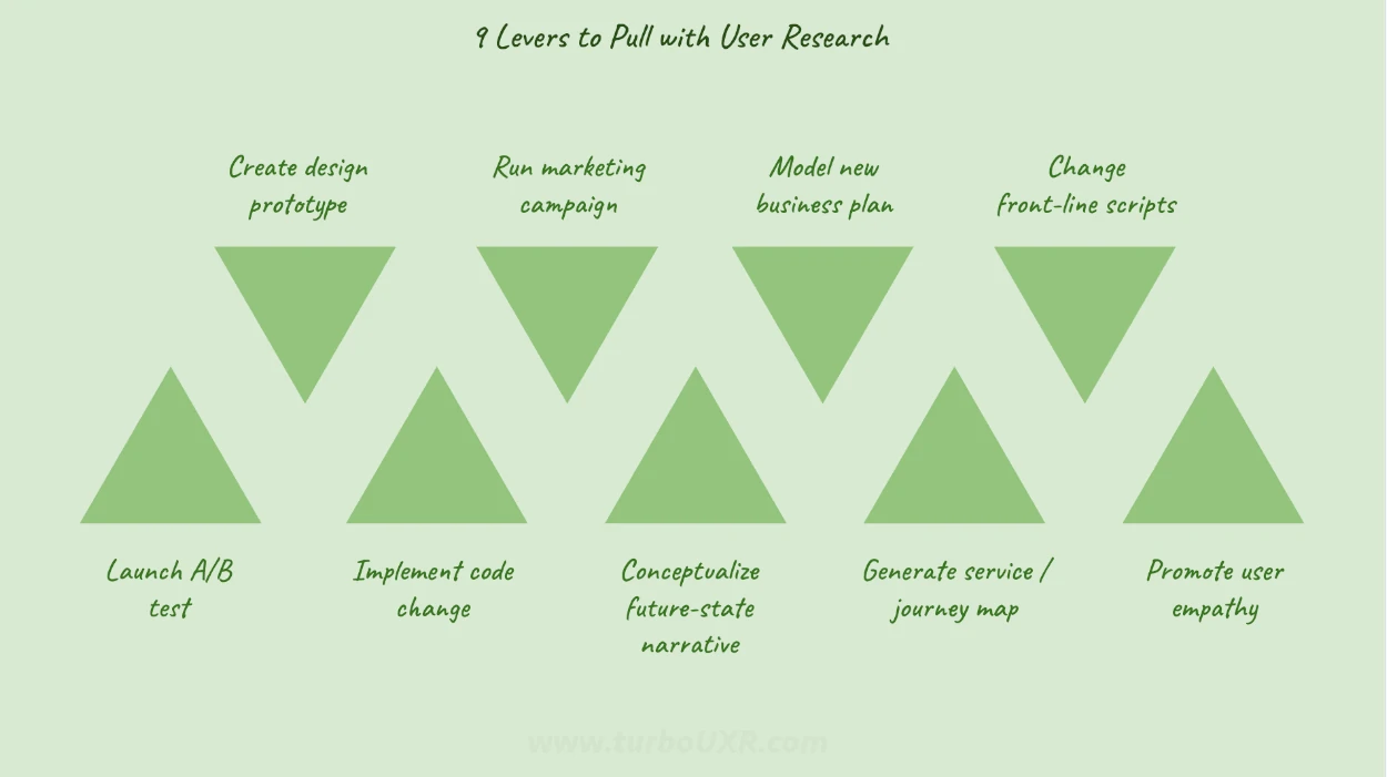 9 Levers to Pull with User Research 🕹