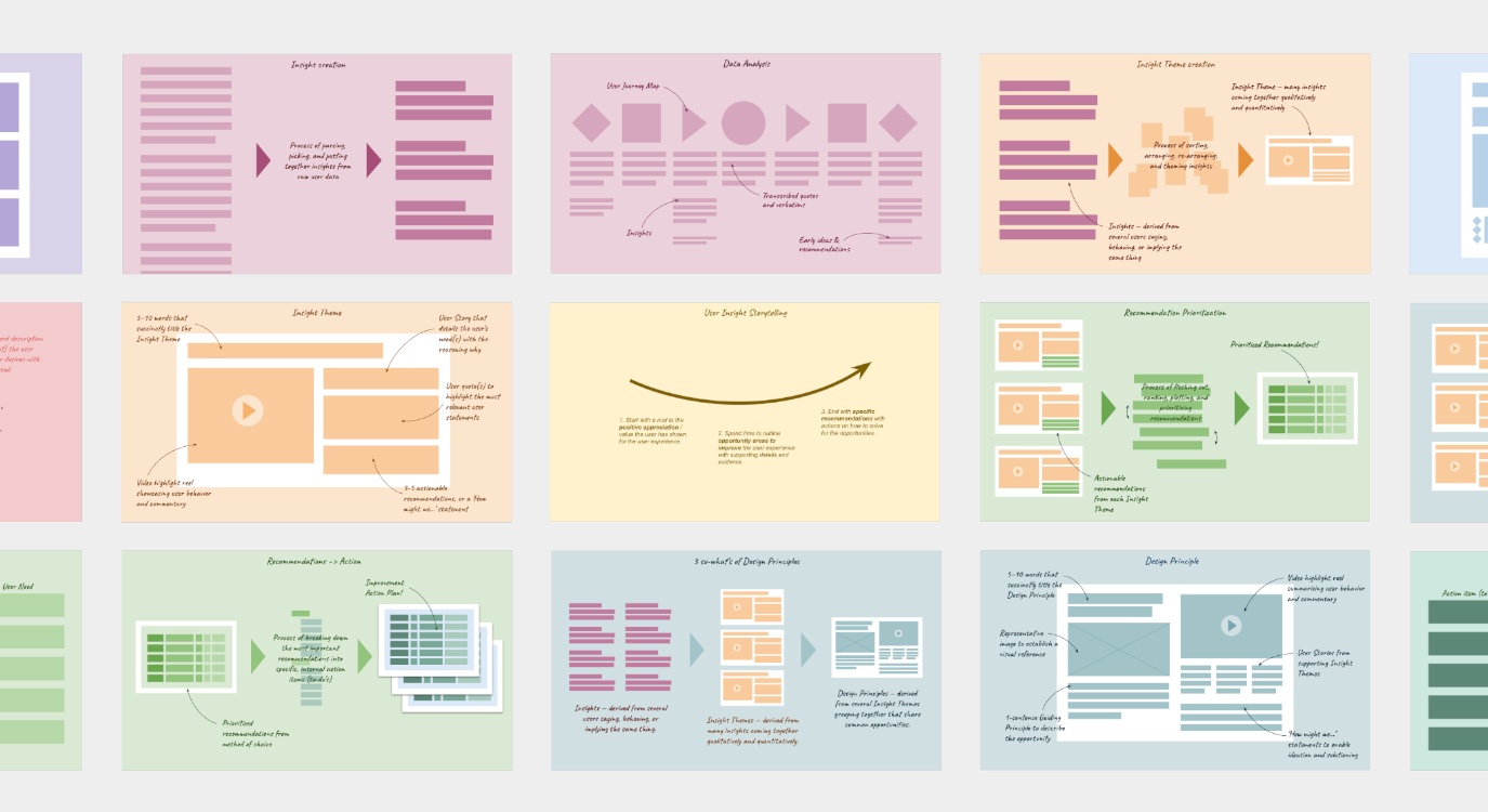 Variety of User Experience Resesarch process visual diagrams