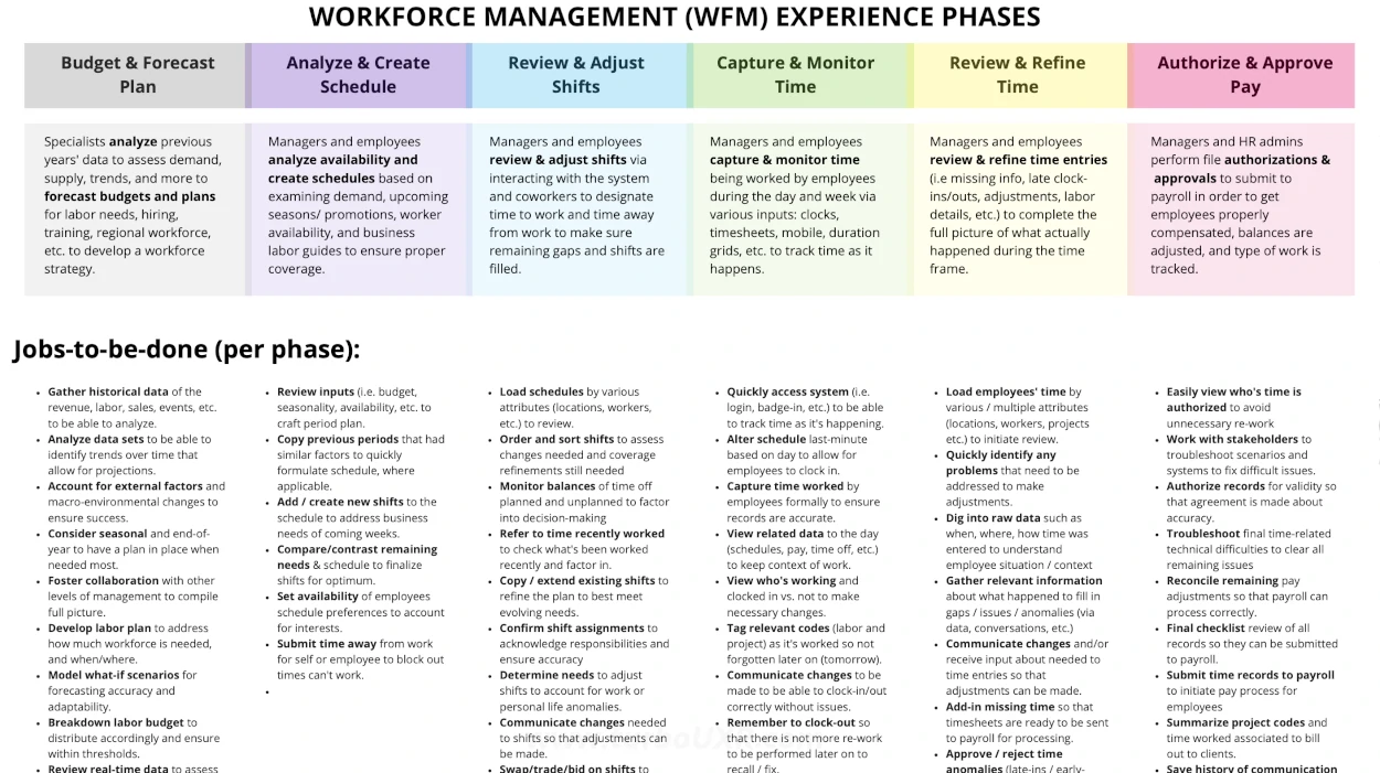 Uncovering the full arc of the user journey along with key jobs-to-be-done per experience phase
