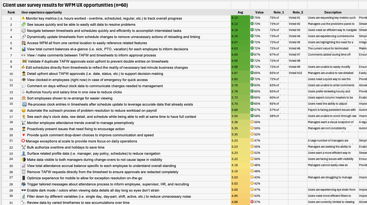 Running surveys with clients and users to prioritize specific features to include in MVP pilot charter, and beyond