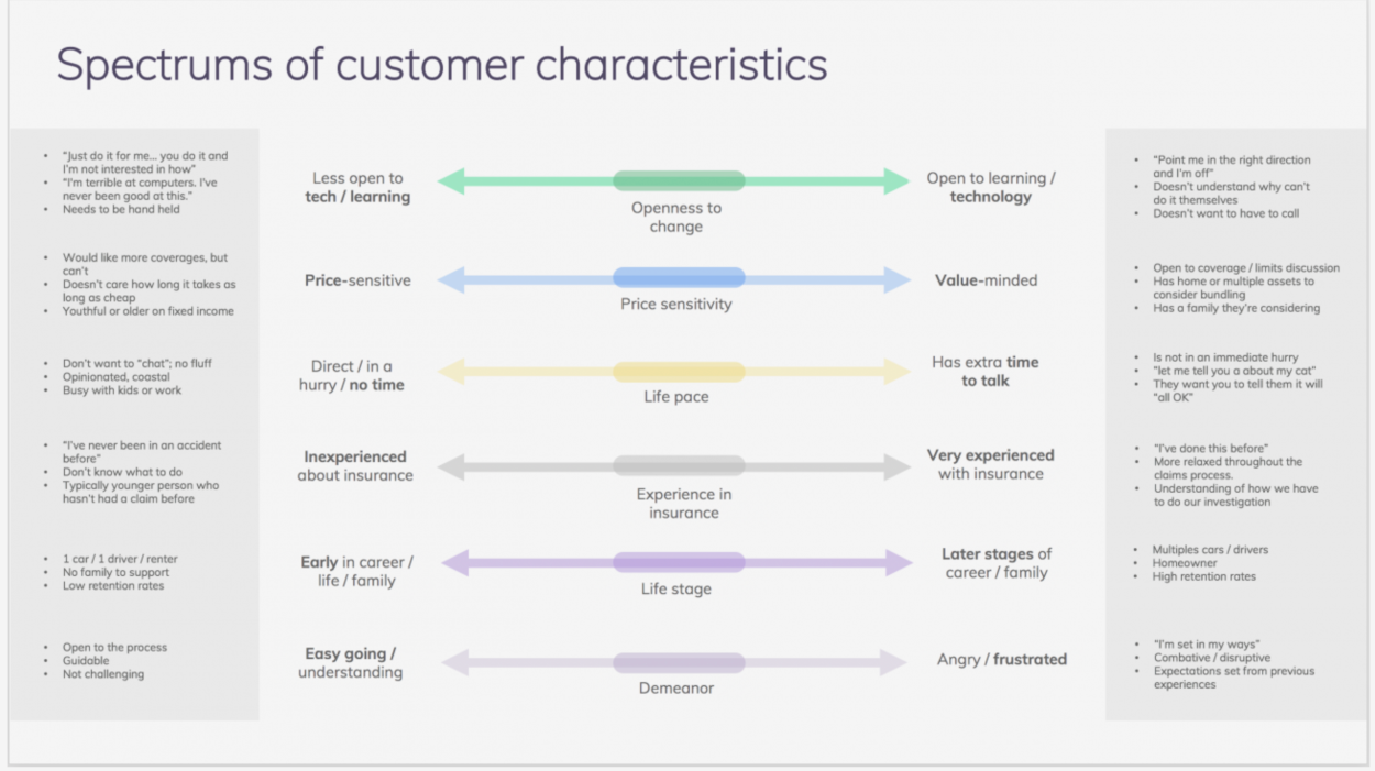 Created spectrums of customer characteristic to examine user behaviors / perceptions