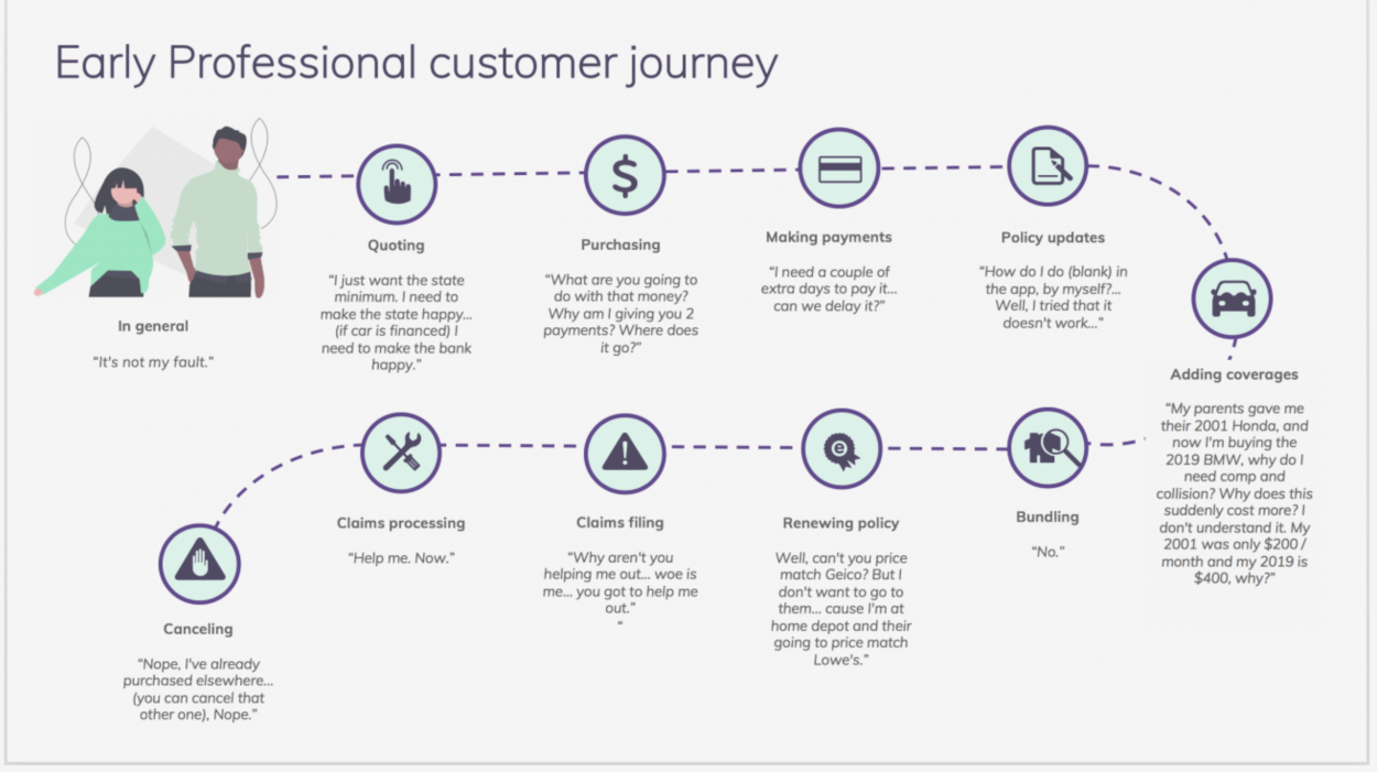 Established custom customer journeys to stimulate understanding and empathy