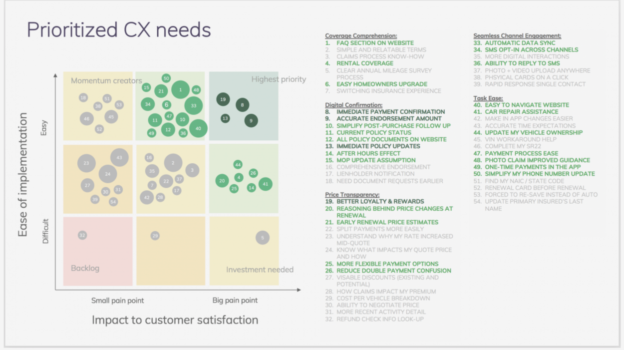 Impact x Ease matrix to visually represent UX recommendations.