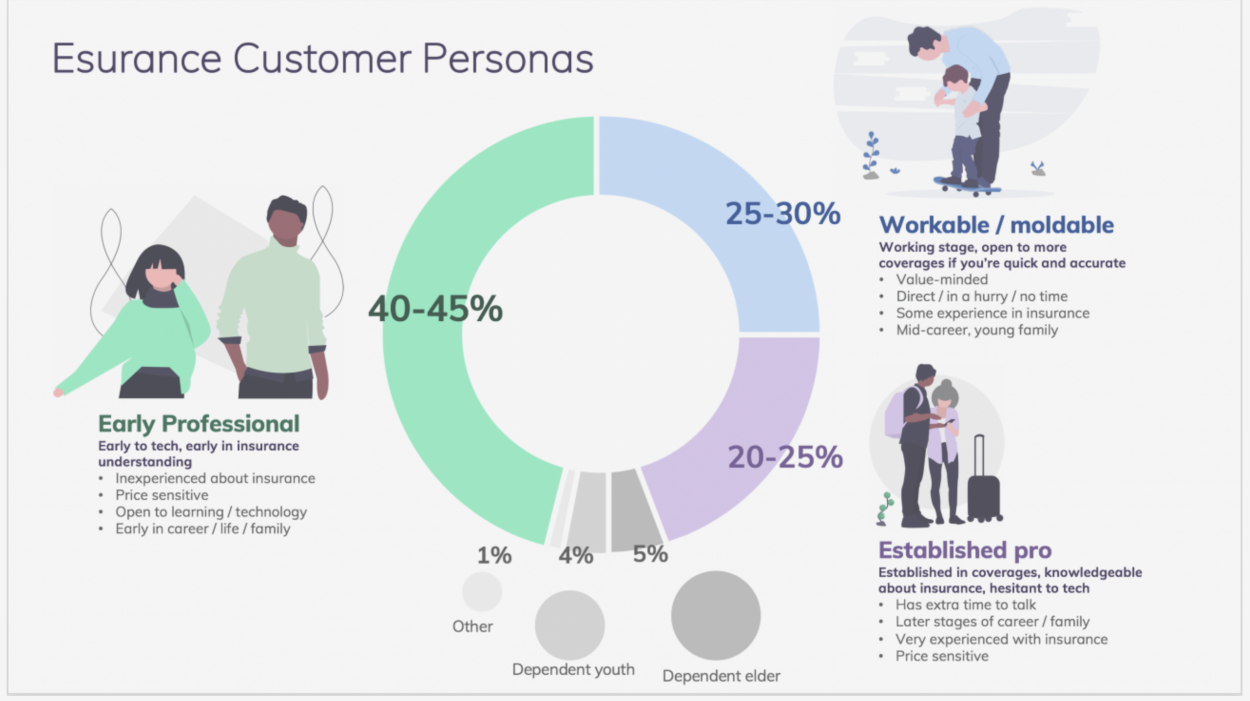 Visualized UX Personas to gain input and alignment among stakeholders