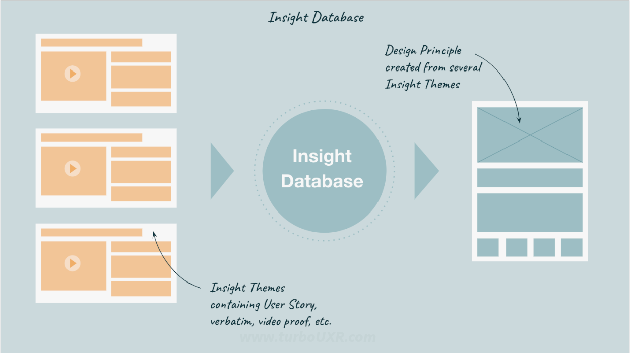 4 ways an Insight Database 💡 creates value • Turbo UXR