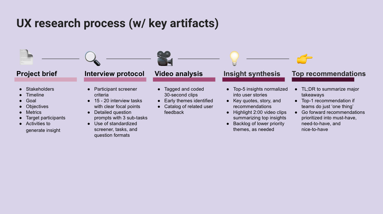 Maintained structured approach to UX research engagements with predictable artifacts