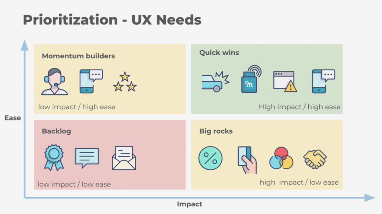 Prioritized top opportunity areas with product leaders to inform roadmap