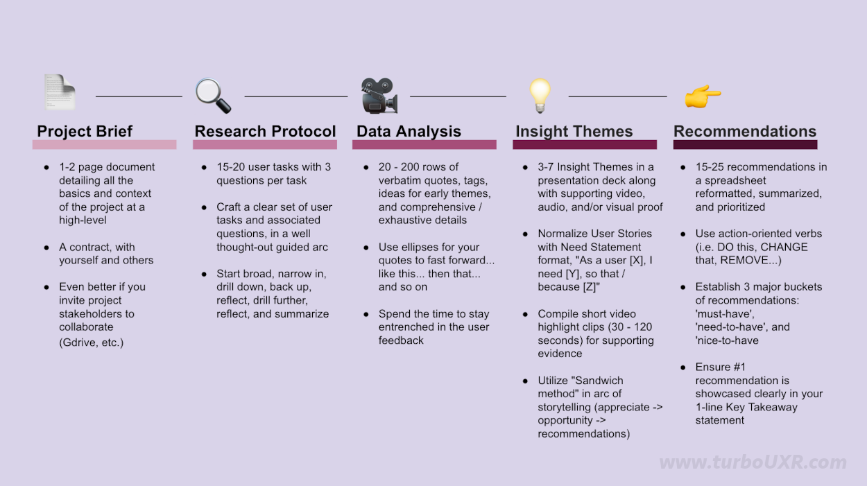 UX research process template - best practices