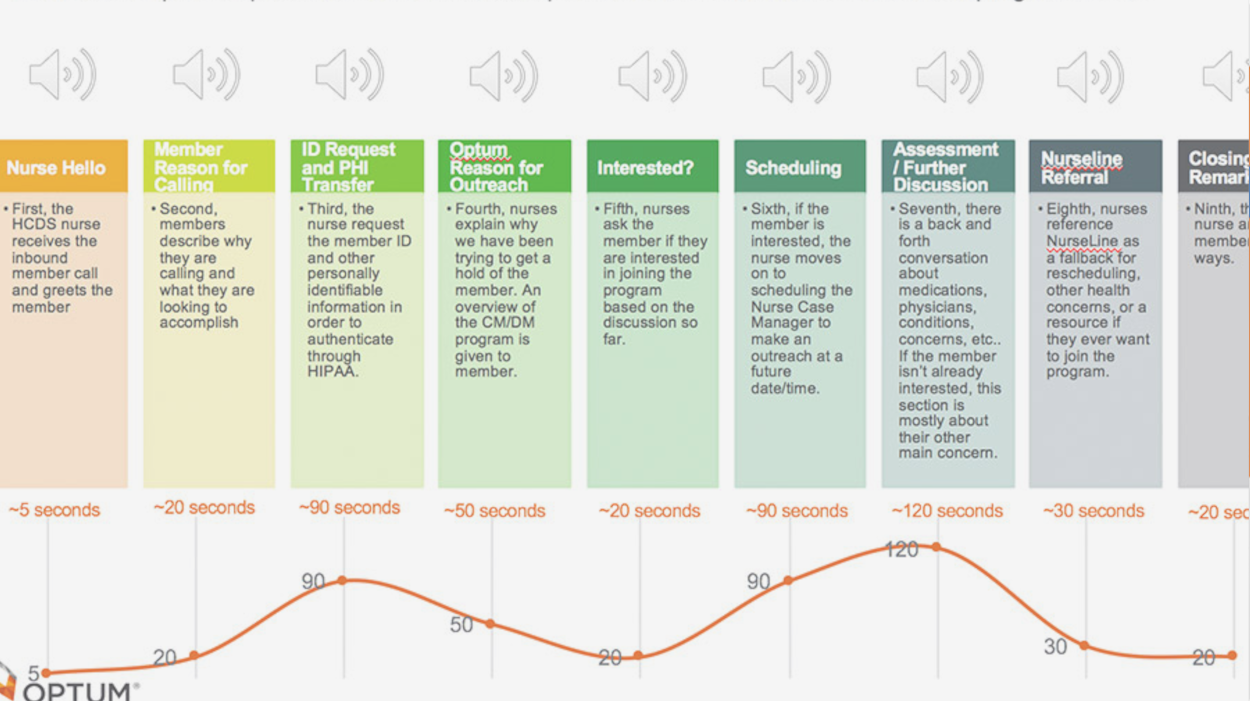 Analyzed existing clinical user experience to break down flow into themes